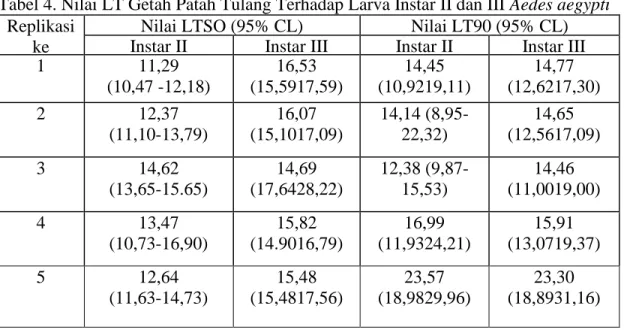 Tabel 4. Nilai LT Getah Patah Tulang Terhadap Larva Instar II dan III Aedes aegypti  Replikasi 