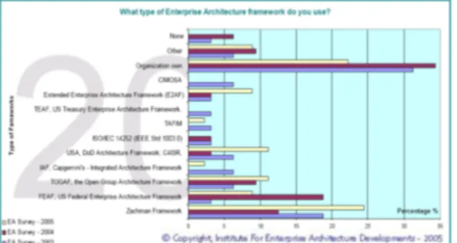 Gambar 1. Survey Penggunaan Framework Periode 2003-2005 Oleh IFEAD 