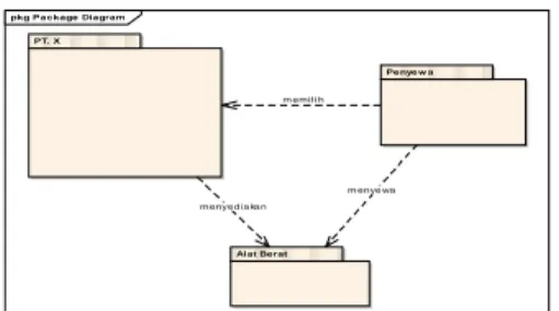 Gambar 6. Kontekstual Package Diagram  pkg Pa ckage  DiagramPT. XPe nye w aAlat Beratm emi l i hmenyedi a ka nm enye wa