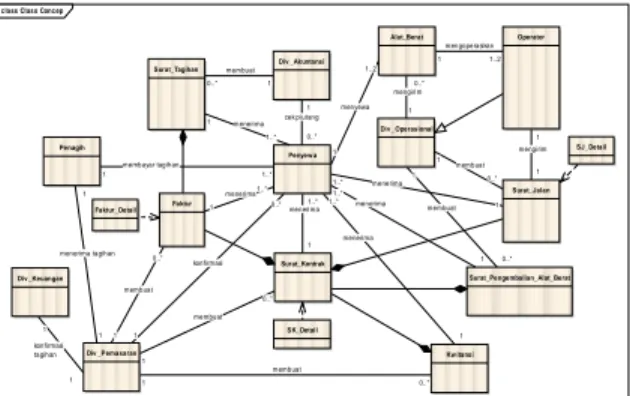 Gambar 7. Konseptual Class Diagram dari Model Bisnis  c. System Model (Designer Perspective) 