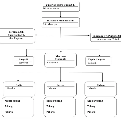 Gambar 3.2 Struktur Organisasi Proyek Embung Bimomartani 