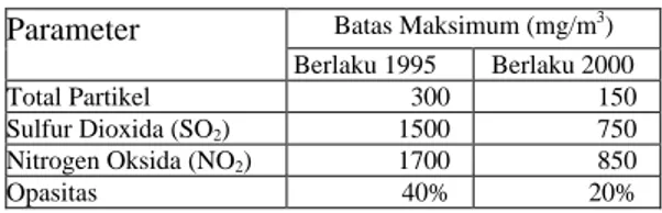 Tabel 1. Standar Emisi untuk Pembangkit Listrik Parameter Batas Maksimum (mg/m 3 )