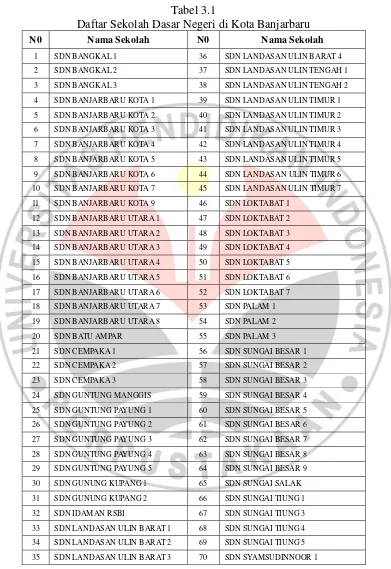 Tabel 3.1 Daftar Sekolah Dasar Negeri di Kota Banjarbaru 