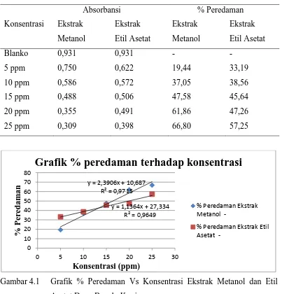 Grafik % peredaman terhadap konsentrasi