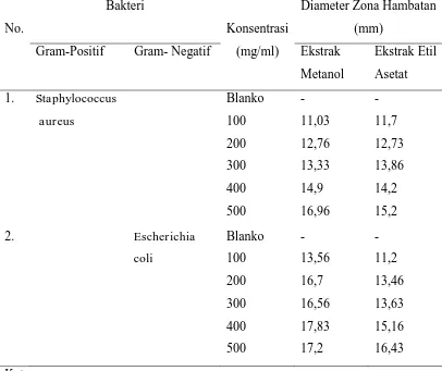 Tabel 4.4 Hasil Uji Aktivitas Antibakteri Ekstrak Metanol dan Etil Asetat Daun      