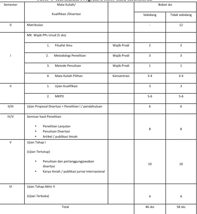 Tabel  1  Kurikulum Program Doktor Ilmu Kedokteran 