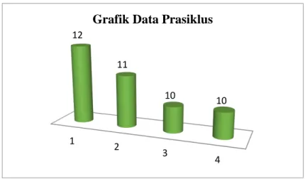Gambar 1. Data Pra Siklus 