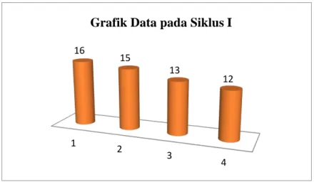 Gambar 2. Data Pada Siklus I 