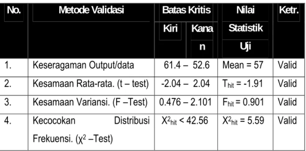 Tabel 4.23.. Ringkasan hasil Uji Validasi Model. 