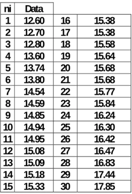 Tabel 4.13. Data Waktu Proses Mesin Bubut-1 Setelah Sortasi  ni  Data  1  12.60 16  15.38  2  12.70 17  15.38  3  12.80 18  15.58  4  13.60 19  15.64  5  13.74 20  15.68  6  13.80 21  15.68  7  14.54 22  15.77  8  14.59 23  15.84  9  14.85 24  16.24  10  14.94 25  16.30  11  14.95 26  16.42  12  15.08 27  16.47  13  15.09 28  16.83  14  15.18 29  17.44  15  15.33 30  17.85 