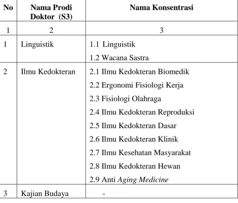 Tabel 3.1 Nama Prodi Program Doktor dan Konsentrasi di PPS                  Unud  No  Nama Prodi  Doktor  (S3)  Nama Konsentrasi  1  2  3  1  Linguistik  1.1  Linguistik   1.2 Wacana Sastra 