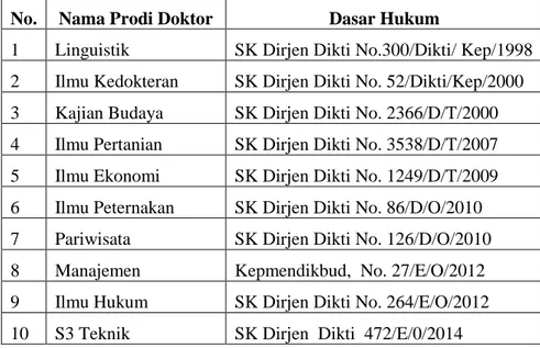 Table 1.1. Nama-nama Prodi Doktor PPs Unud, dan Landasan      Hukumnya 