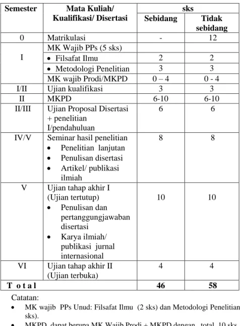 Tabel 4.1  Kurikulum  dan Distribusinya Per Semester  