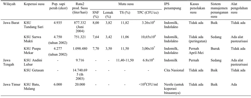 Tabel 3.  Karakteristik beberapa koperasi susu di wilayah produsen susu nasional sampai dengan April 2004 Mutu susu 