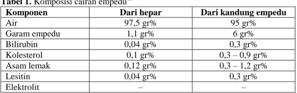 Tabel 1. Komposisi cairan empedu 13