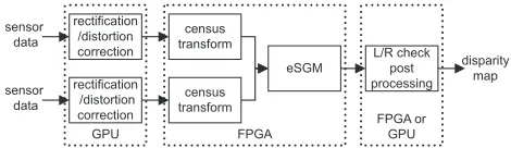 Figure 5: Overview of the functional blocks and the underlyingheterogeneous hardware platform.