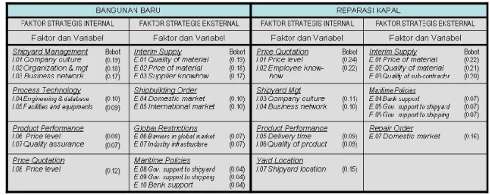 Tabel  1.  Faktor  strategis  internal  and  eksternal  pada  perusahaan  galangan  kapal