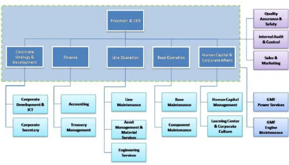 Gambar 2.1 Struktur organisasi PT. GMF AeroAsia