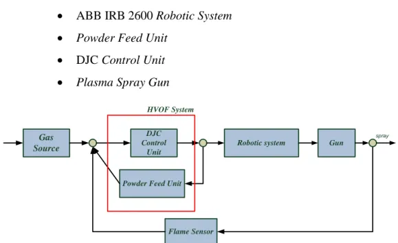 Gambar 3.2 Blok diagram Plasma Spray Coating with ABB IRB 2600 Robotic System 