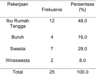 Tabel 6.   Distribusi  Responden  Berdasarkan pekerjaan Ibu di Taman  Kanak-Kanak Dharma Wanita Jatirejo I  Kecamatan Girimarto Kabupaten Wonogiri