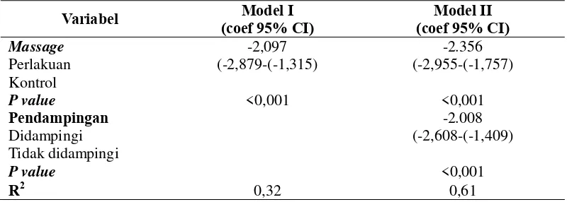 Tabel 5.Model Persamaan Linear (bukan linier) pada Ibu Bersalin Kala I FaseAktif