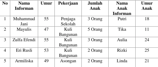 Tabel 1.2 Identitas Informan