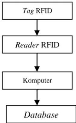Gambar 2 Diagram perancangan komunikasi RFID dengan  komputer 