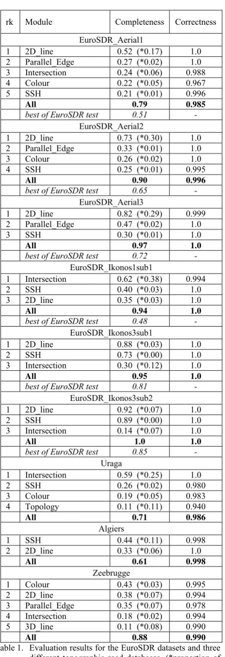 Table 1. Evaluation results for the EuroSDR datasets and three different topographic road databases