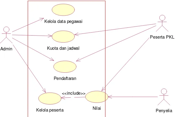 Gambar 1. Use Case Diagram sistem informasi PKL