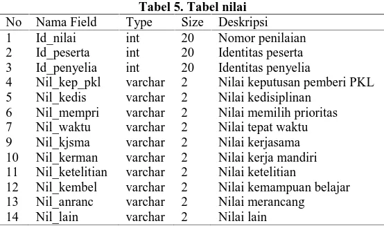 Tabel 5. Tabel nilaiSize20