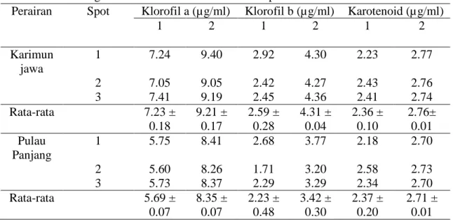 Tabel  1.  Kandungan  klorofil  dan  karotenoid  dari  pelarut  aseton  dan  etanol