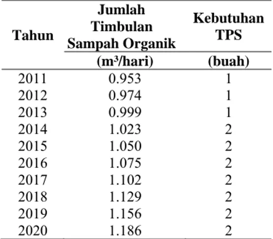Tabel 10. Kebutuhan TPS untuk sampah  anorganik tahun 2011-2020  Tahun  Jumlah  Timbulan Sampah  Anorganik  Kebutuhan TPS  (m³/hari) (buah)  2011 0.454  1  2012 0.465  1 