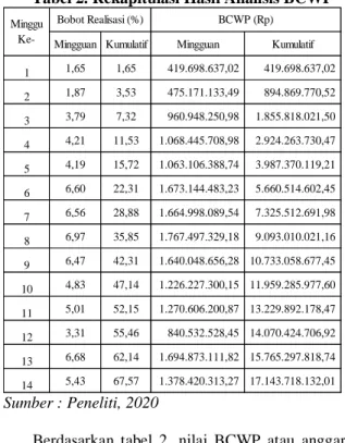 Tabel 2. Rekapitulasi Hasil Analisis BCWP 