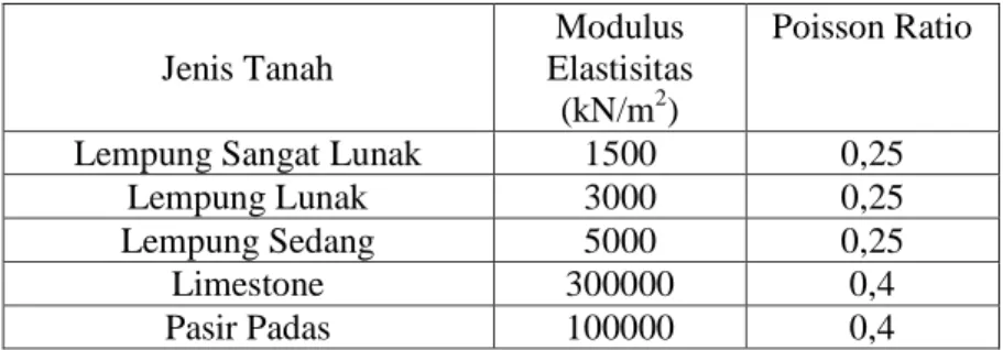 Tabel 2.5. Modulus Elastisitas dan Poisson Ratio untuk Masing-Masing Jenis Tanah 