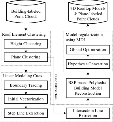 Figure 1. Illustrated workflow of proposed 3D rooftop modelling process. 