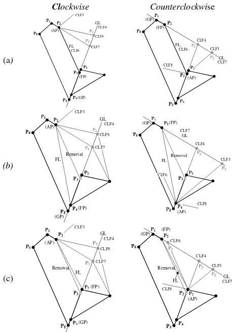 Figure 2. Possible alternative hypotheses by assigning three vertices as AP, FP, and GP: (a) moving FL = {P2, P3}, (b) eliminating the line {P2, P3} and moving FL = {P2, P4}, (c) eliminating the line {P2, P3} and moving FL = {P2, P7} in clockwise and count