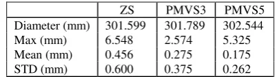 Table 1. Comparison between models and best-fitted sphere. Max, Mean and STD refer to absolute differences