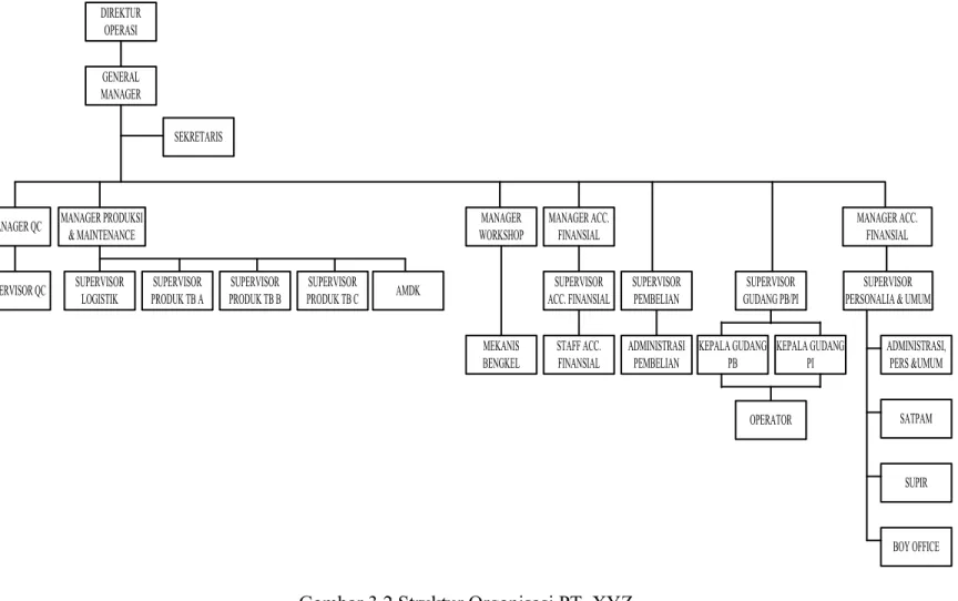 Gambar 3.2 Struktur Organisasi PT. XYZ   (Sumber: PT. XYZ) 