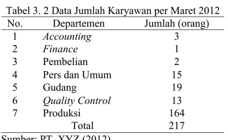 Tabel 3. 2 Data Jumlah Karyawan per Maret 2012  No.  Departemen  Jumlah (orang) 