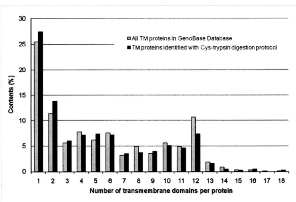 Figure  7  Comparison  of  the  TMD  numbers  per  protein  identified  according  to  the  Cys  cleavage-trypsin  protocol  with  those  from  GenoBase 