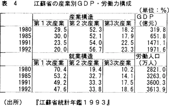 表  4 艫 謝 讒 數 齏躙 嘲 蠣 (出 所) 江蘇省 の産 業別GDP・ 労働 力構成                                     (単位:%)恢藤1肇 鑿 耋廓 吹認 監)三152.352.154.056.7り乙0σ︻りり08﹁1り乙り01望1り乙り乙____一就 業 機 造__二1次産 茎 」 第2次産 茎_趨次 産 秦   70.41       19.41    10.2   53.21        32.71         14.1   49.21      