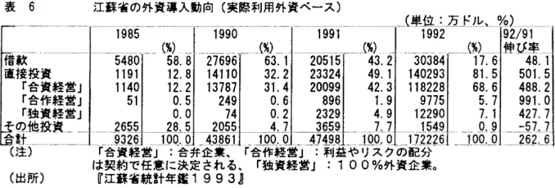 表  6 江 蘇 省 の 外 資導 入動 向(実 際 利 用外 資 ベ ー ス) 借 款 直 接 投 資 「合 資 経 営 」 「合 作 経 営 亅 r独 資 経 営 亅   の 他投 資__ 合 計  _ (注) t     l 5480   1191   1140      51   2655 1985  11990OOOOり乙︻り0貫︾aZ2ααa︻り11り乙樗翻 α3L㎜翳牙 ﹂74り﹂U曾﹂乙01・︽  ー 1991 205152332420099   89623293659 (出 所) 工932