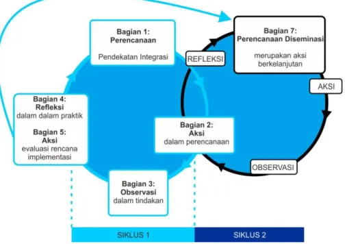 Gambar 1: Peta siklus penelitian tindakan 2