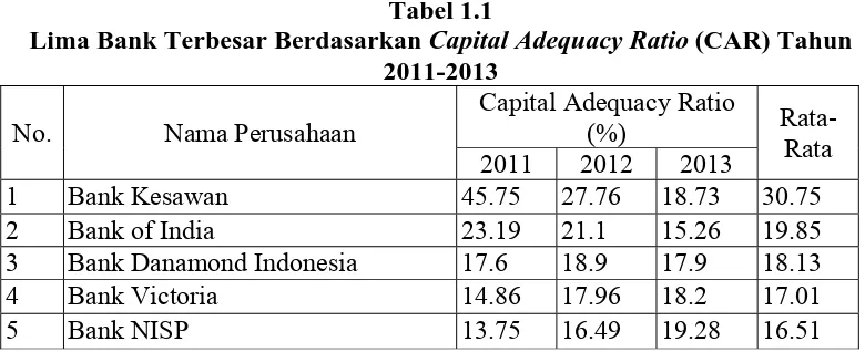 Tabel 1.1 Lima Bank Terbesar Berdasarkan Capital Adequacy Ratio 