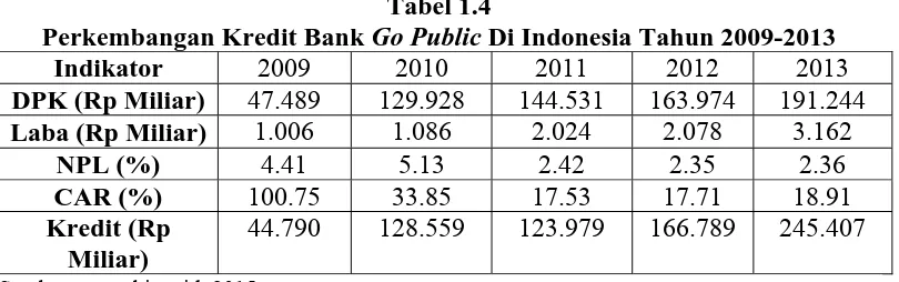 Tabel 1.4 Go Public Di Indonesia Tahun 2009-2013