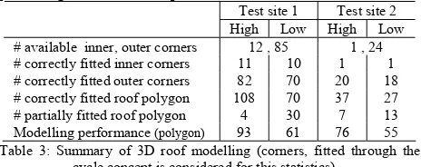 Table 3: Summary of 3D roof modelling (corners, fitted through the 