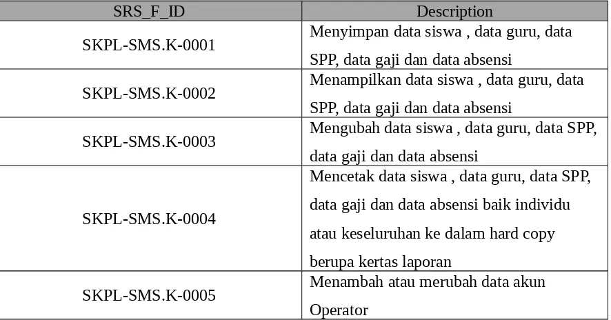 Tabel 4: Tabel functional requirement summary untuk SMS