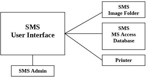 Gambar 1: Hubungan antar subsistem pada SMS