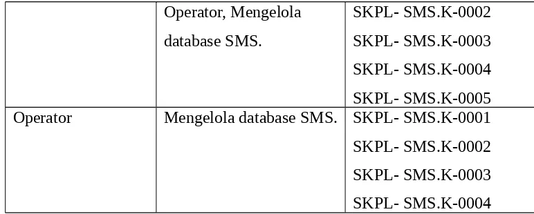 Tabel 1: Kategori pengguna SMS
