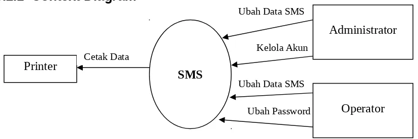 Gambar 2: Context Diagram  (DFD level 0) untuk  SMS